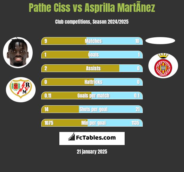 Pathe Ciss vs Asprilla MartÃ­nez h2h player stats