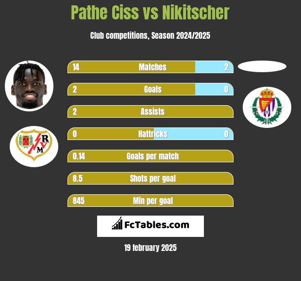 Pathe Ciss vs Nikitscher h2h player stats