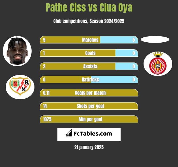 Pathe Ciss vs Clua Oya h2h player stats