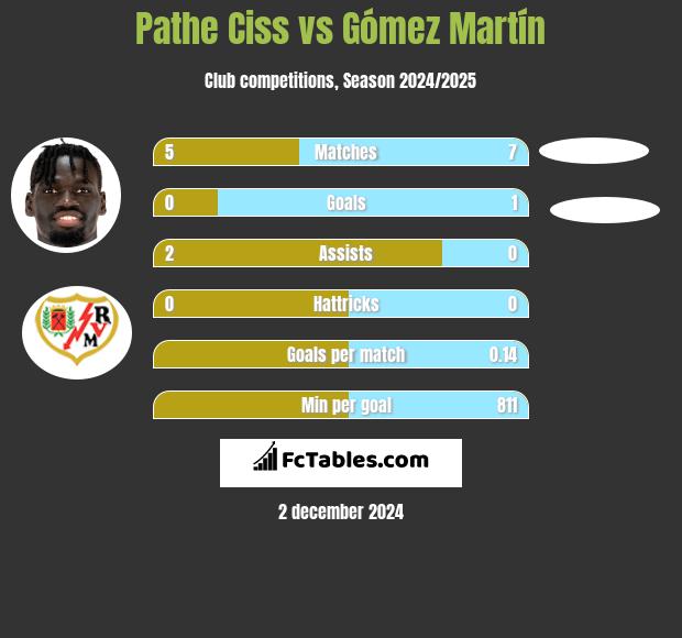 Pathe Ciss vs Gómez Martín h2h player stats