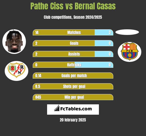 Pathe Ciss vs Bernal Casas h2h player stats