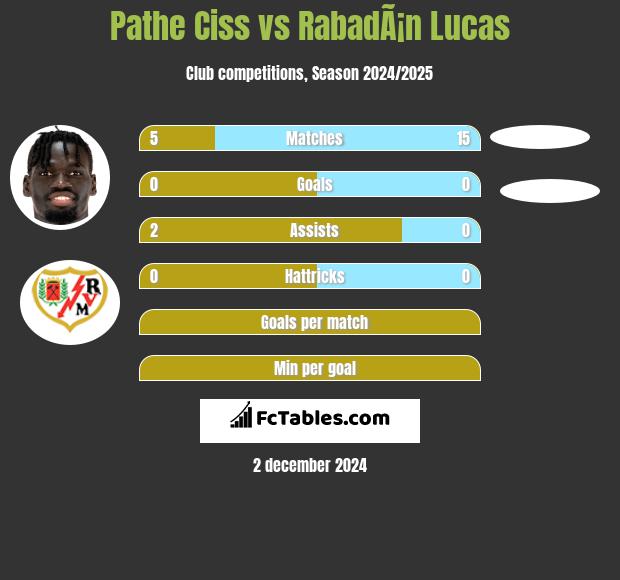 Pathe Ciss vs RabadÃ¡n Lucas h2h player stats