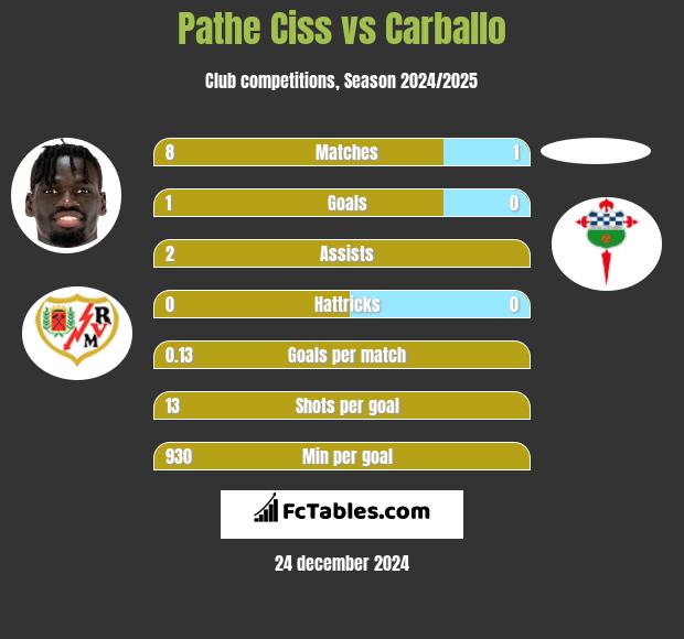 Pathe Ciss vs Carballo h2h player stats