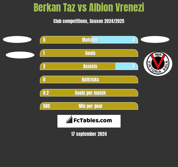 Berkan Taz vs Albion Vrenezi h2h player stats