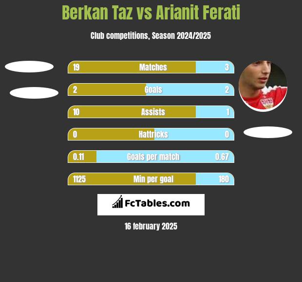 Berkan Taz vs Arianit Ferati h2h player stats