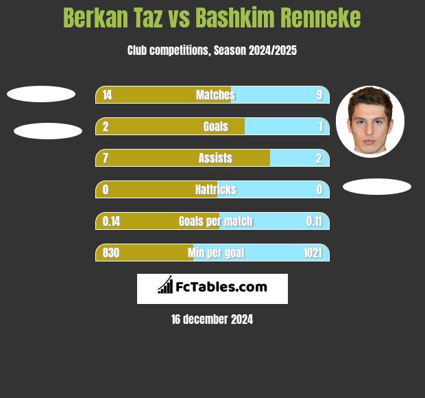 Berkan Taz vs Bashkim Renneke h2h player stats