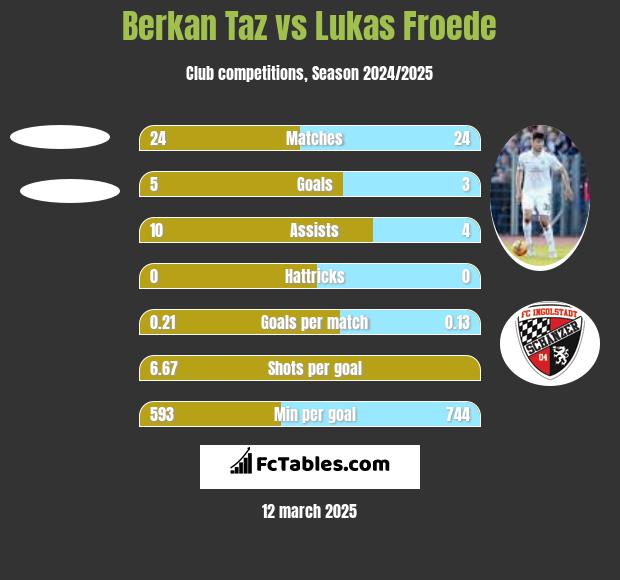 Berkan Taz vs Lukas Froede h2h player stats