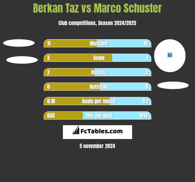 Berkan Taz vs Marco Schuster h2h player stats