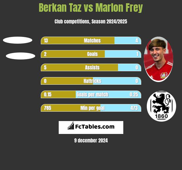 Berkan Taz vs Marlon Frey h2h player stats