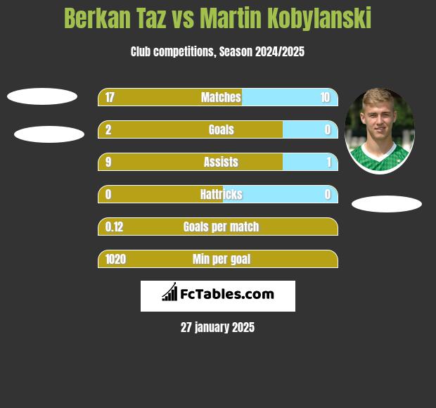 Berkan Taz vs Martin Kobylański h2h player stats