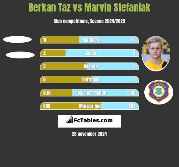 Berkan Taz vs Marvin Stefaniak h2h player stats