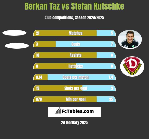 Berkan Taz vs Stefan Kutschke h2h player stats