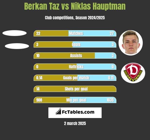 Berkan Taz vs Niklas Hauptman h2h player stats