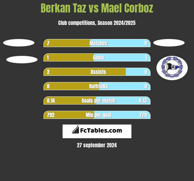 Berkan Taz vs Mael Corboz h2h player stats