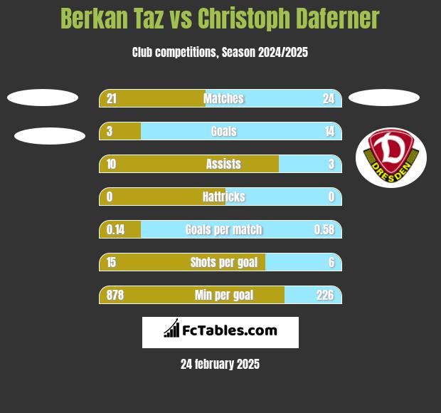 Berkan Taz vs Christoph Daferner h2h player stats