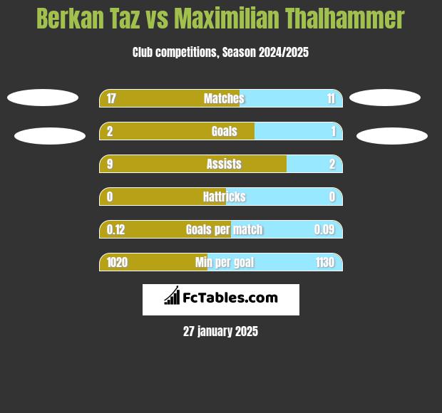 Berkan Taz vs Maximilian Thalhammer h2h player stats