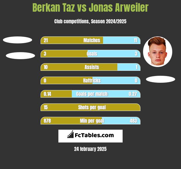 Berkan Taz vs Jonas Arweiler h2h player stats