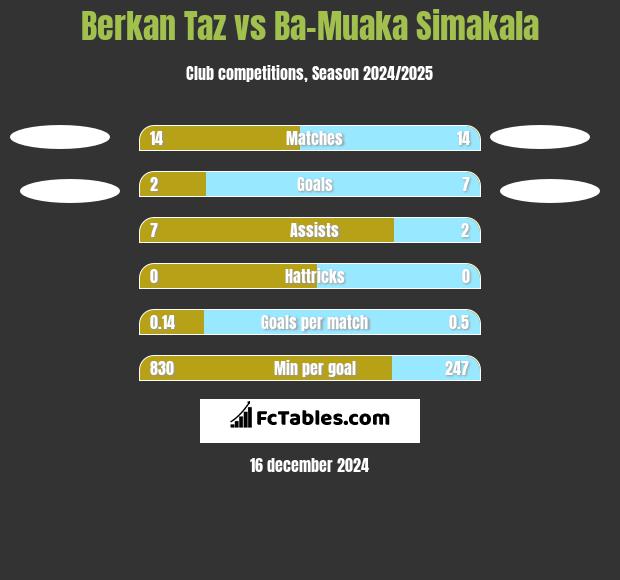 Berkan Taz vs Ba-Muaka Simakala h2h player stats