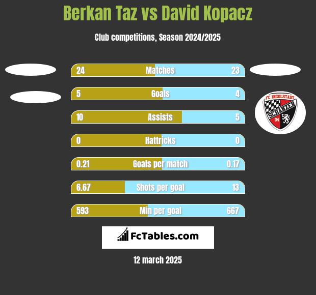 Berkan Taz vs David Kopacz h2h player stats