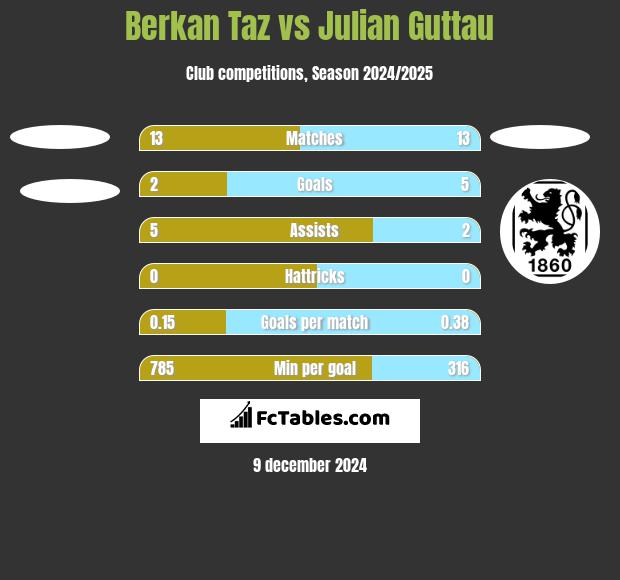 Berkan Taz vs Julian Guttau h2h player stats