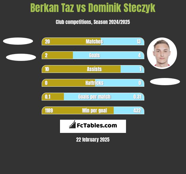 Berkan Taz vs Dominik Steczyk h2h player stats