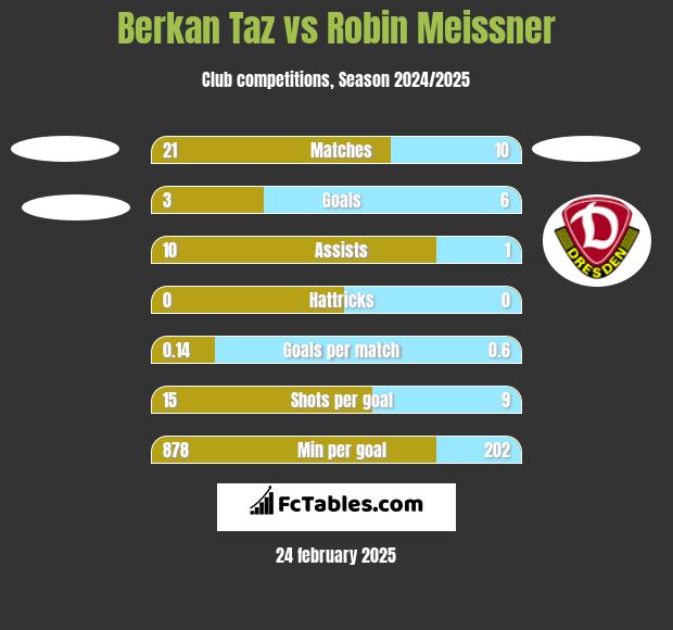 Berkan Taz vs Robin Meissner h2h player stats