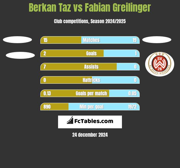 Berkan Taz vs Fabian Greilinger h2h player stats