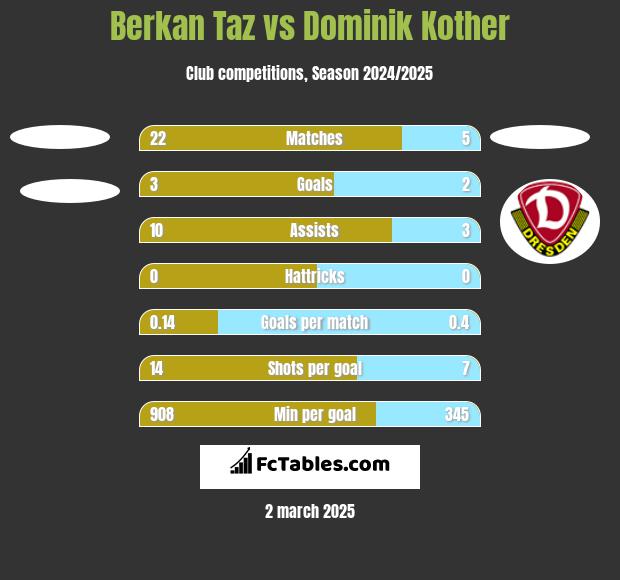 Berkan Taz vs Dominik Kother h2h player stats