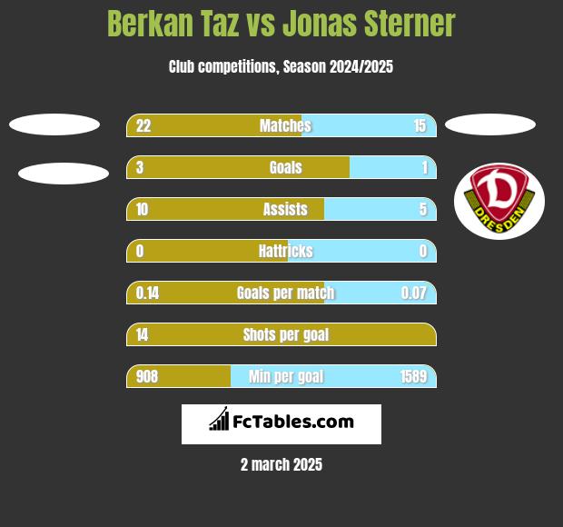 Berkan Taz vs Jonas Sterner h2h player stats