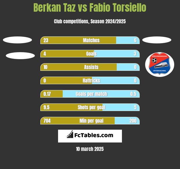 Berkan Taz vs Fabio Torsiello h2h player stats