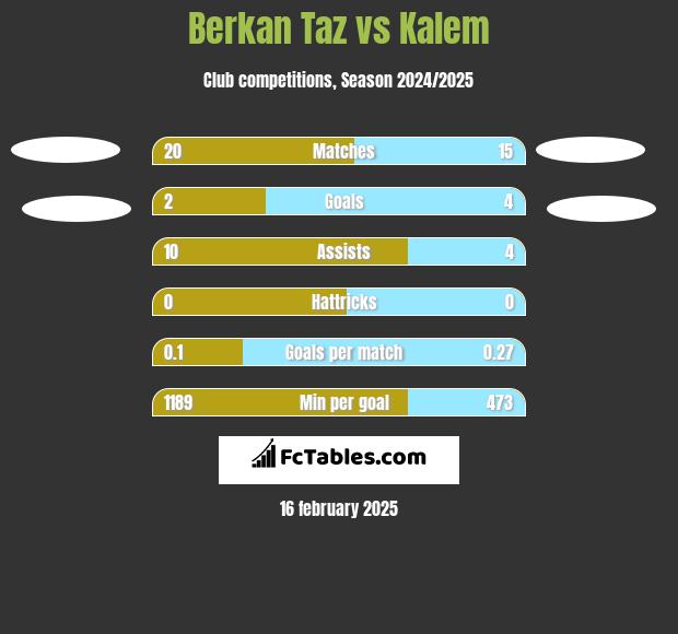 Berkan Taz vs Kalem h2h player stats