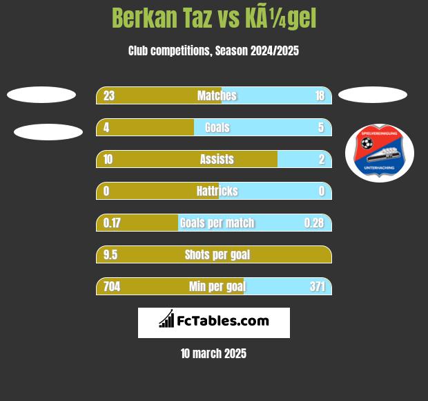 Berkan Taz vs KÃ¼gel h2h player stats