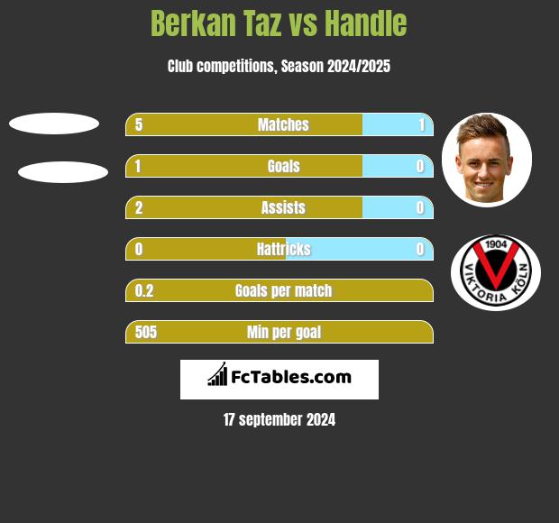 Berkan Taz vs Handle h2h player stats