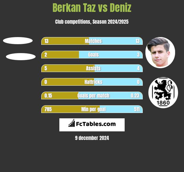 Berkan Taz vs Deniz h2h player stats