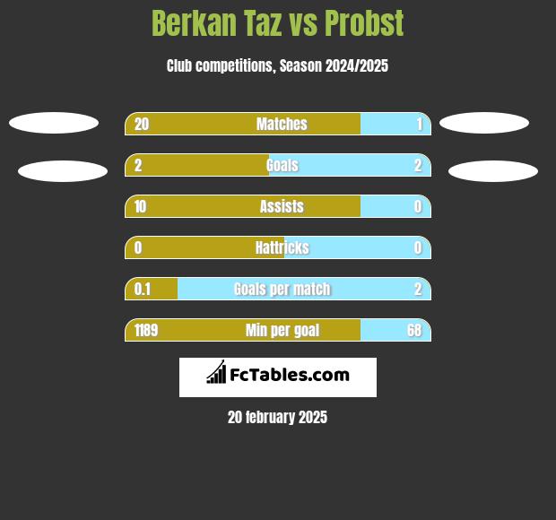 Berkan Taz vs Probst h2h player stats