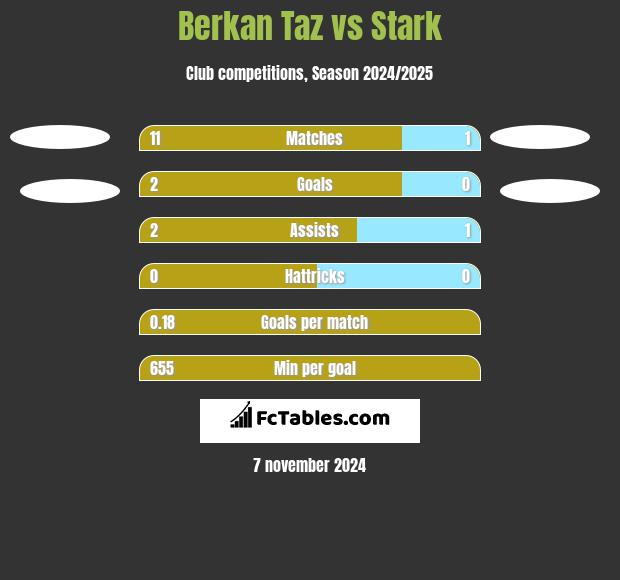 Berkan Taz vs Stark h2h player stats