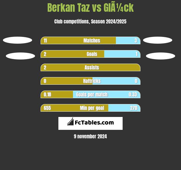 Berkan Taz vs GlÃ¼ck h2h player stats