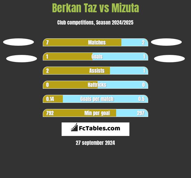 Berkan Taz vs Mizuta h2h player stats