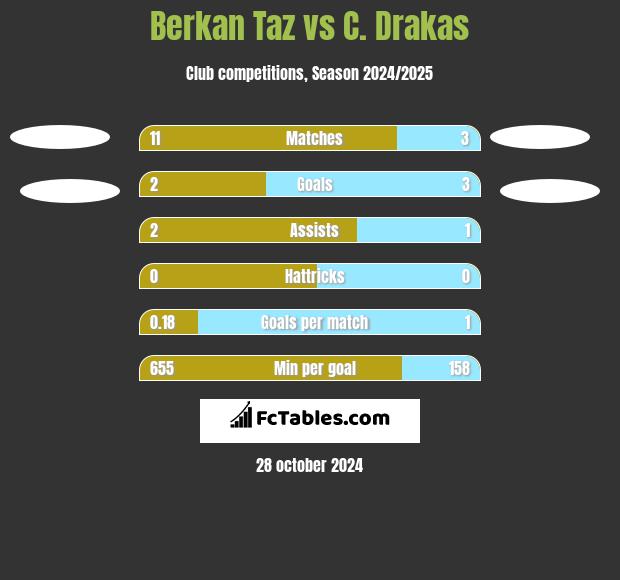 Berkan Taz vs C. Drakas h2h player stats