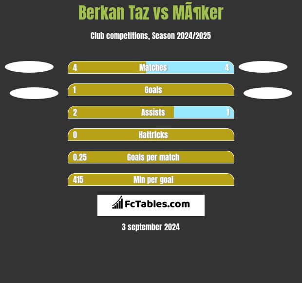 Berkan Taz vs MÃ¶ker h2h player stats