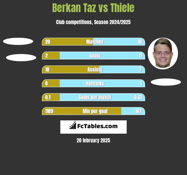 Berkan Taz vs Thiele h2h player stats