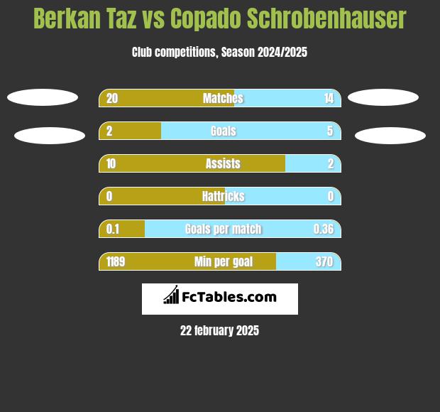 Berkan Taz vs Copado Schrobenhauser h2h player stats