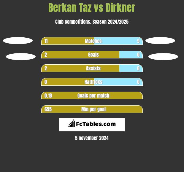 Berkan Taz vs Dirkner h2h player stats