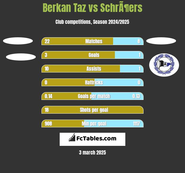 Berkan Taz vs SchrÃ¶ers h2h player stats