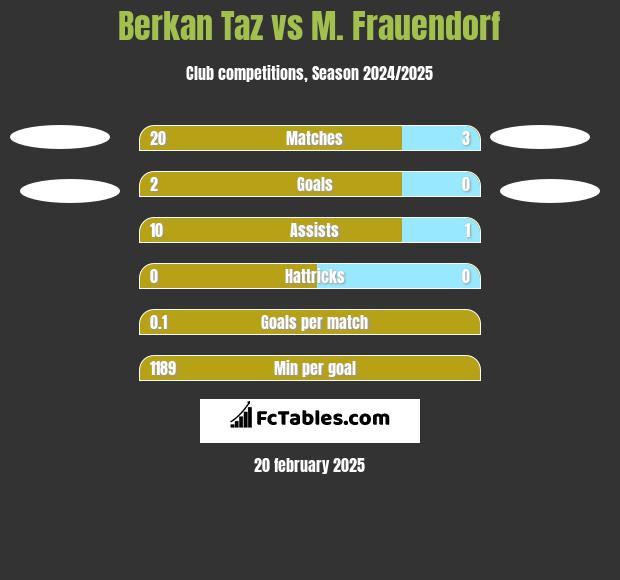 Berkan Taz vs M. Frauendorf h2h player stats