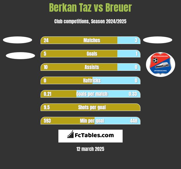 Berkan Taz vs Breuer h2h player stats