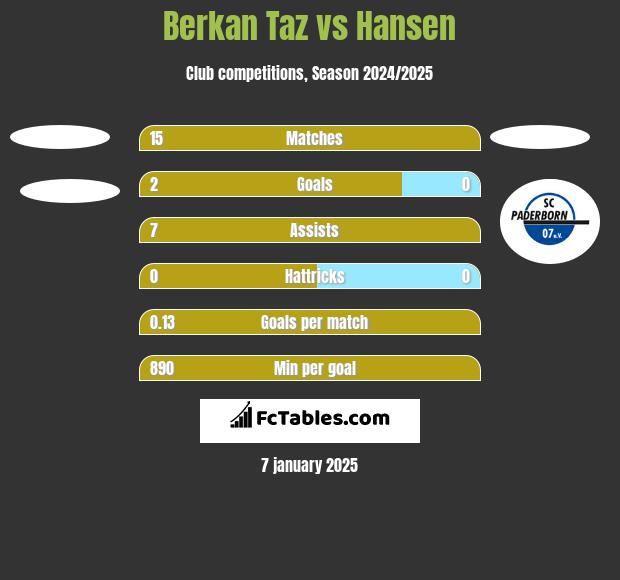 Berkan Taz vs Hansen h2h player stats