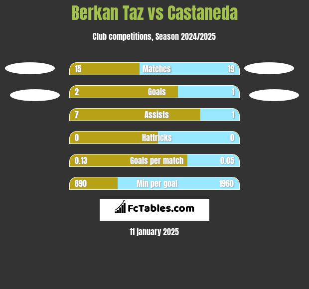 Berkan Taz vs Castaneda h2h player stats