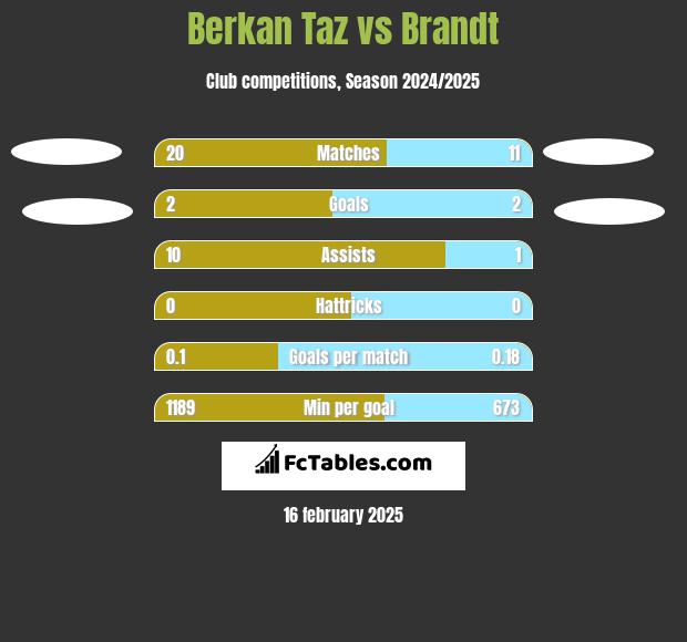 Berkan Taz vs Brandt h2h player stats