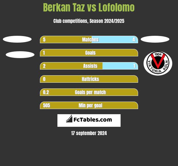 Berkan Taz vs Lofolomo h2h player stats